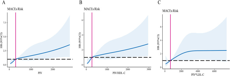 Prognostic Effect of pan-Immune-Inflammation Value Indices in Patients with Acute Coronary Syndrome Undergoing Percutaneous Coronary Intervention.