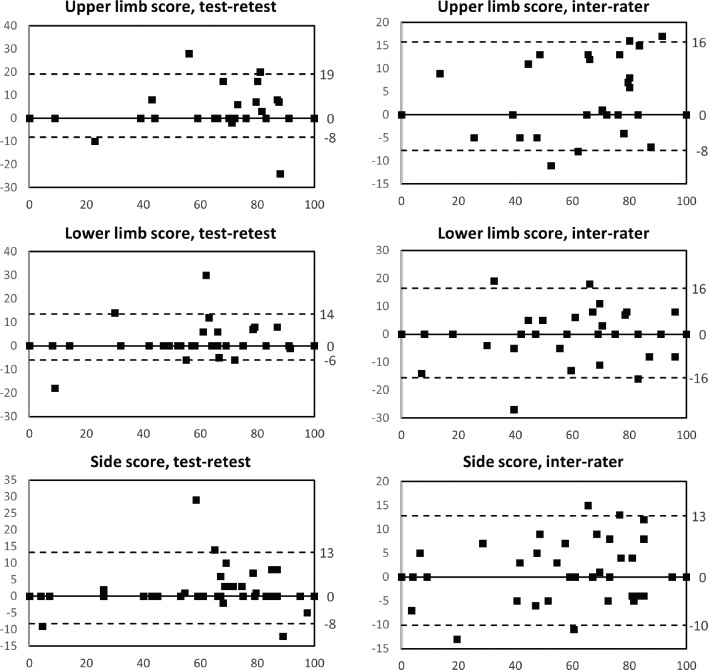 Development of the Italian version of the Motricity Index and evaluation of its reliability in adults with stroke.