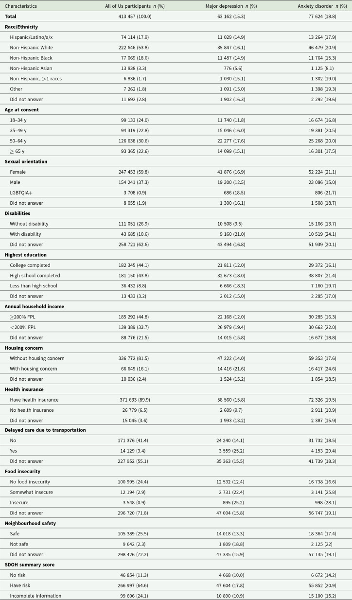 Associations between social determinants of health and mental health disorders among U.S. population: a cross-sectional study.