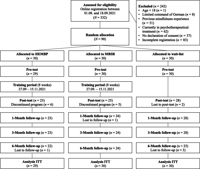 Mindfulness Interfused with Humor: Insights From a Randomized Controlled Trial of a Humor-Enriched Mindfulness-Based Program.