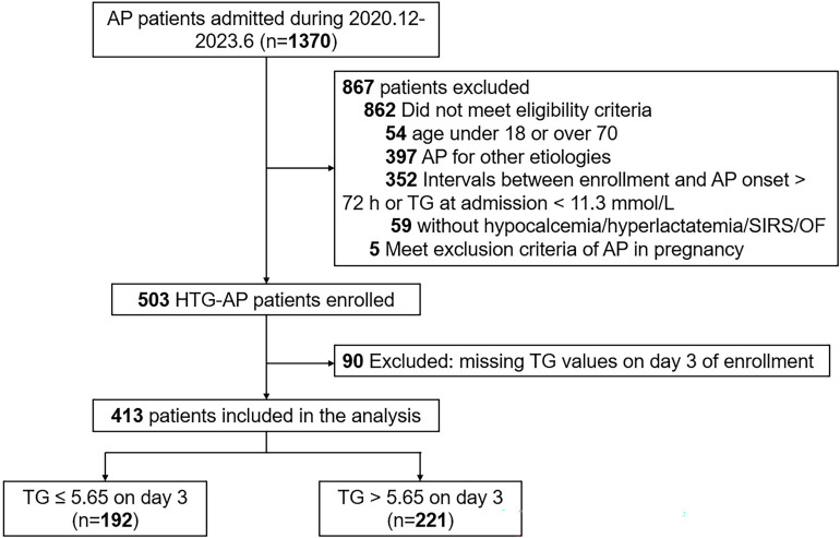 Triglyceride lowering in patients with different severities of hypertriglyceridaemia-associated acute pancreatitis: secondary analysis of a multicentre, prospective cohort study.