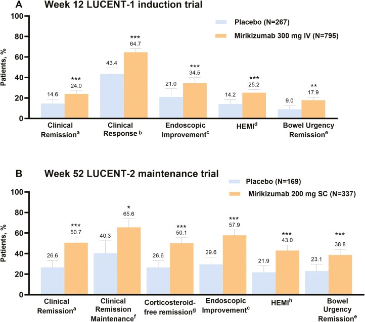 Efficacy and Safety of Mirikizumab in the Treatment of Moderately to Severely Active Ulcerative Colitis Regardless of Baseline Modified Mayo Score: Results From the Phase 3 LUCENT Trials.