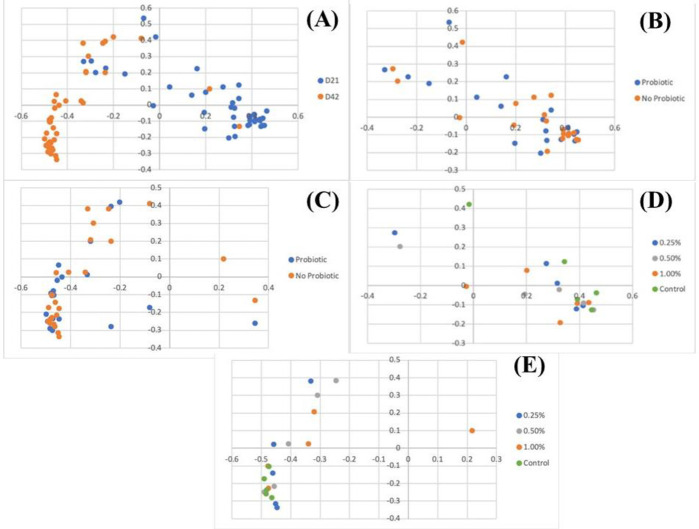 Impact of Chlorella vulgaris and probiotic supplementation on performance, immunity and intestinal microbiota of broiler chickens.