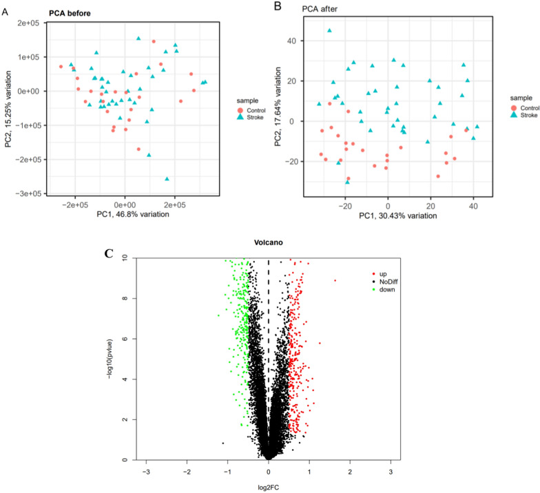 Identification of key genes associated with oxidative stress in ischemic stroke via bioinformatics integrated analysis.