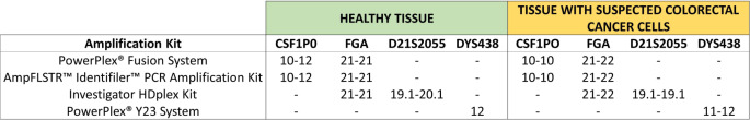 Unveiling STRs instability in a colorectal cancer FFPE sample: a case report.