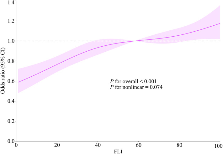 Association between the Fatty Liver Index, Metabolic Dysfunction-Associated Steatotic Liver Disease, and the Risk of Kidney Stones.