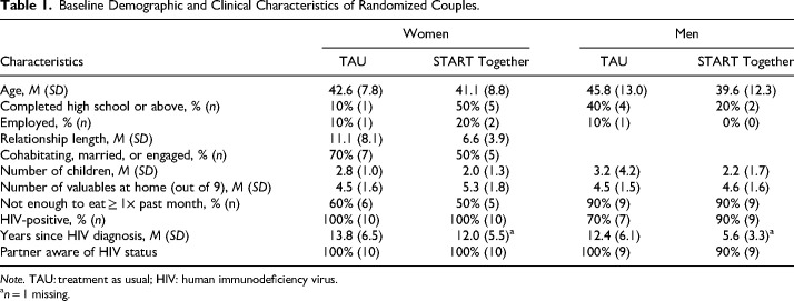 Couple-Based Intervention to Improve HIV Care Engagement for Women and their Partners in KwaZulu-Natal, South Africa: Outcomes of a Pilot Randomized Controlled Trial.
