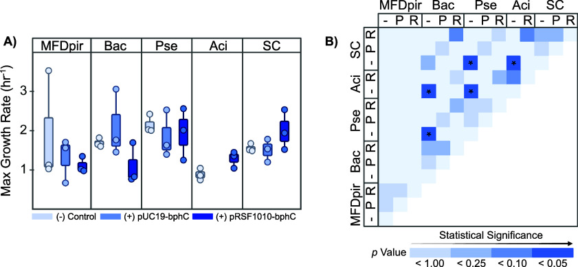 Plasmid Backbone Impacts Conjugation Rate, Transconjugant Fitness, and Community Assembly of Genetically Bioaugmented Soil Microbes for PAH Bioremediation.