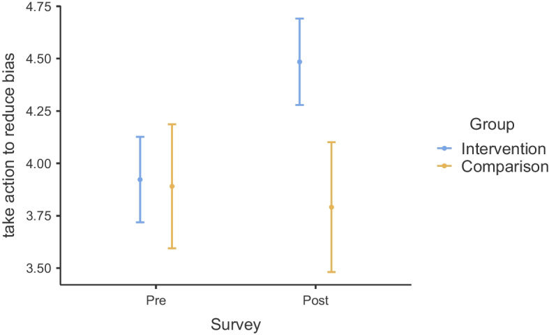 Effectiveness of a Bystander Intervention Training Program to Interrupt Gender and Race Bias Among U.S and Foreign Faculty.