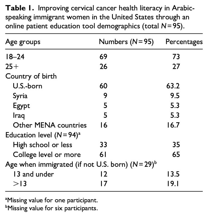 Improving cervical cancer health literacy in Arabic-speaking immigrant women in the United States through an online patient education tool.