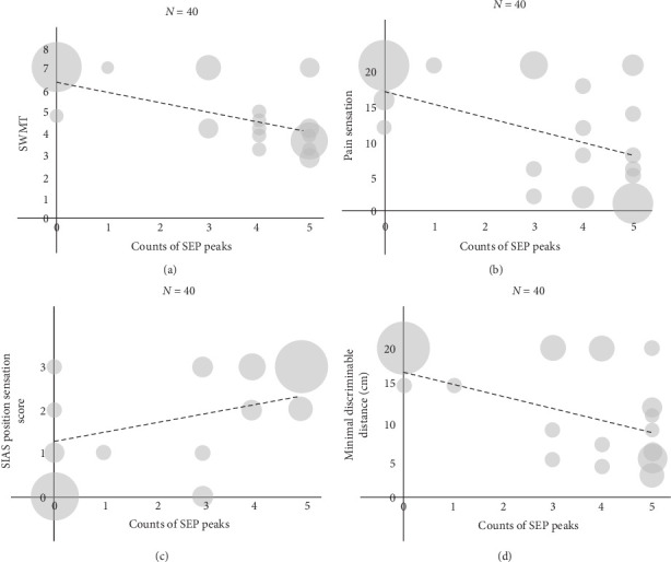 Somatosensory-Evoked Potentials and Clinical Assessments of Sensory Function Over Time in Patients With Subacute Stroke.
