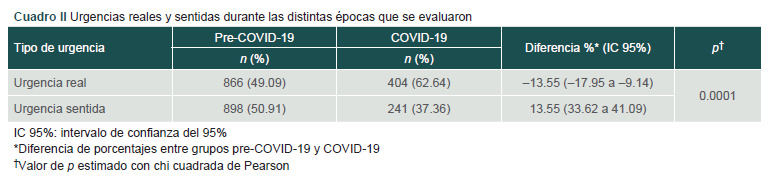 [Impact of the COVID-19 pandemic on the number of otorhinolaryngology consultations].