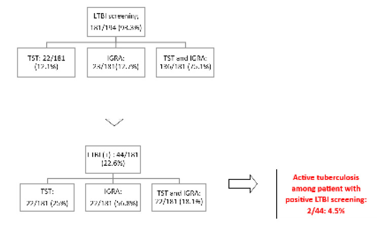 Tuberculosis Under Biotherapy in Patients with Spondyloarthritis: Data from the Moroccan Biotherapy Registry (RBSMR) during 3 Years of Follow Up.