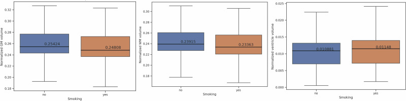 Smoking predicts brain atrophy in 10,134 healthy individuals and is potentially influenced by body mass index.