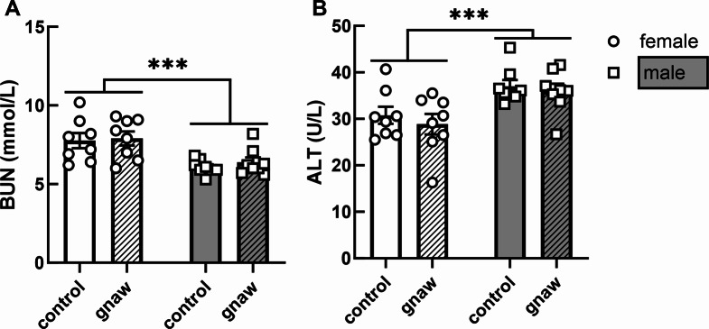 Environmental enrichment with nylon gnaw sticks introduces variation in Sprague Dawley rat immune and lower gastrointestinal parameters with differences between sexes.