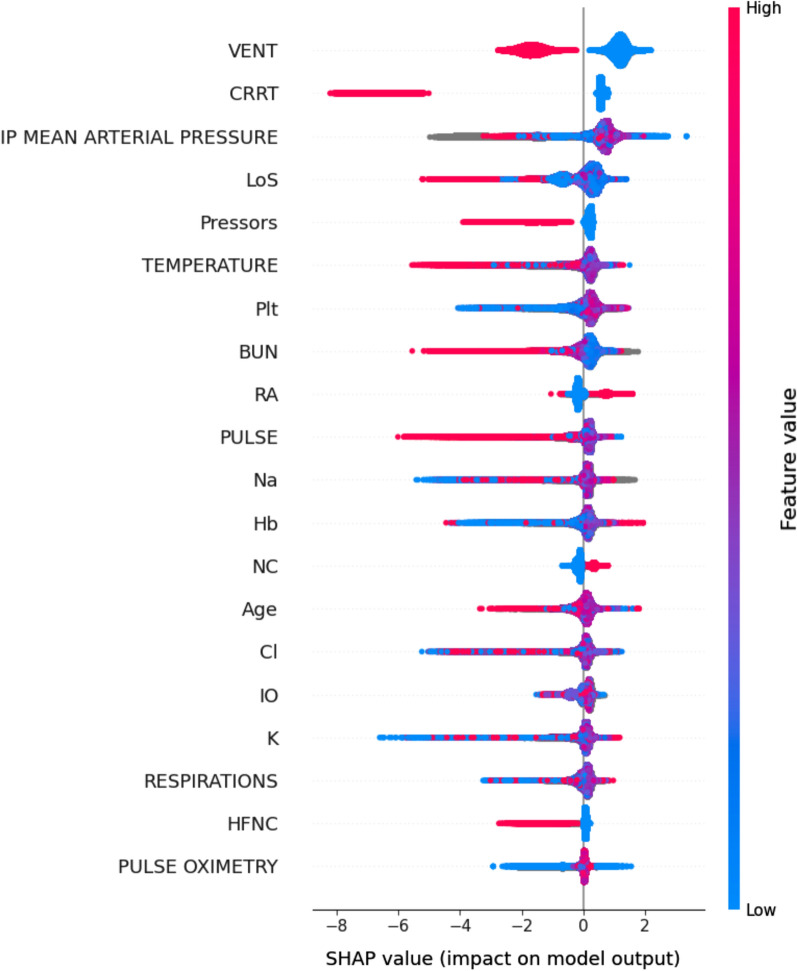 Exploring timely and safe discharge from ICU: a comparative study of machine learning predictions and clinical practices.