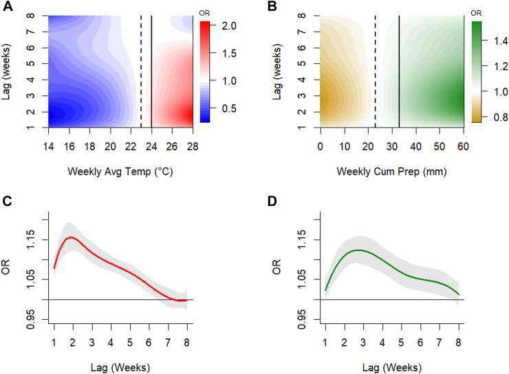 Short-term effect of temperature and precipitation on the incidence of West Nile Neuroinvasive Disease in Europe: a multi-country case-crossover analysis