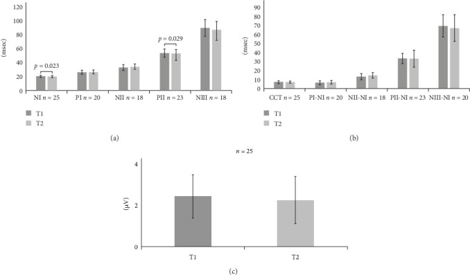 Somatosensory-Evoked Potentials and Clinical Assessments of Sensory Function Over Time in Patients With Subacute Stroke.