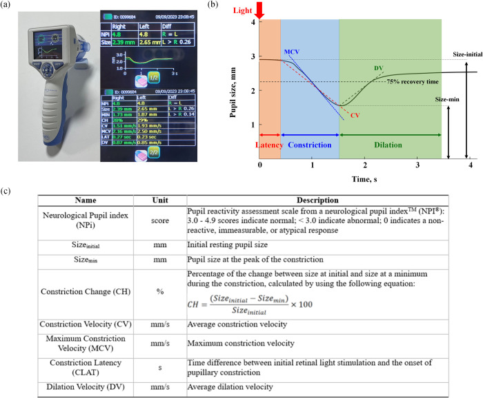 Automated quantitative pupillometry as a predictor for transtentorial brain herniation in patients with malignant acute ischemic stroke.