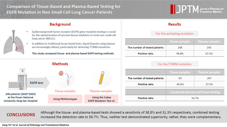 Comparison of tissue-based and plasma-based testing for EGFR mutation in non-small cell lung cancer patients.