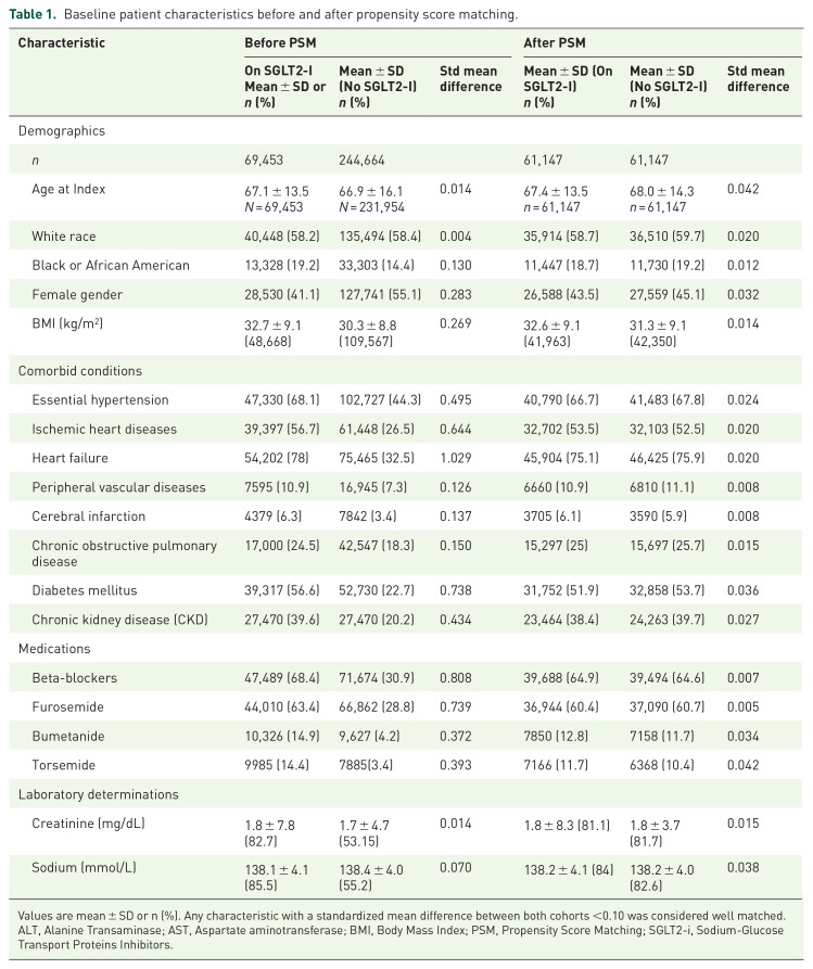 Effects of sodium-glucose cotransport-2 inhibitors treatment in patients with pulmonary hypertension.