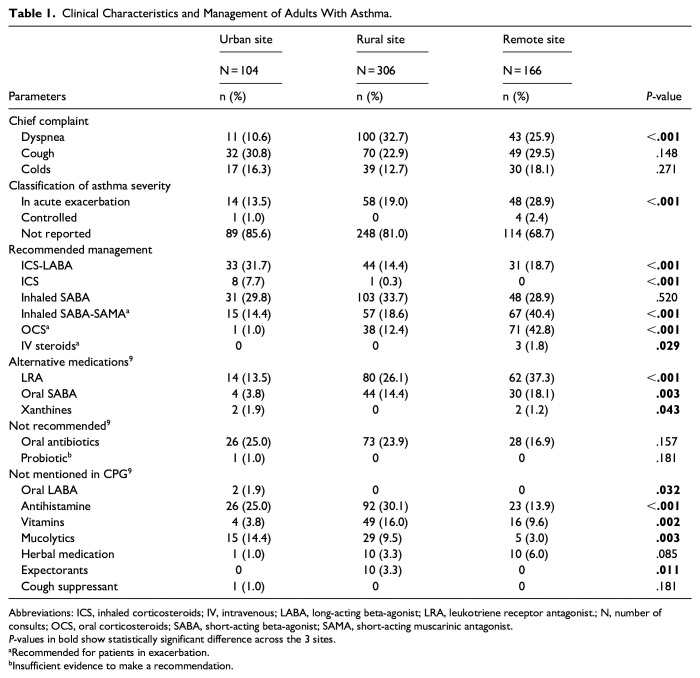 Quality of Care of Adult Patients With Allergic Diseases in Urban, Rural, and Remote Primary Care Sites in the Philippines.
