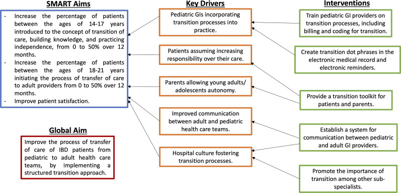 A Standardized Approach to Transition Improves Care of Young Adults with Inflammatory Bowel Disease.