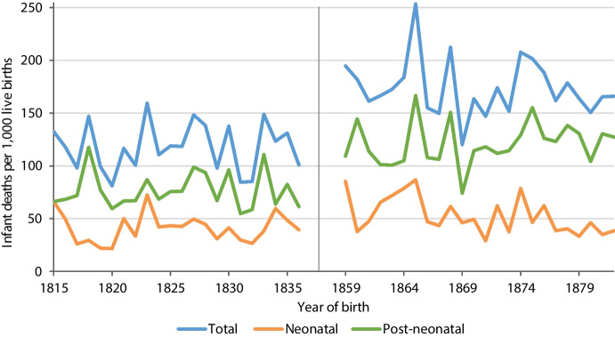Social differences in cause-specific infant mortality at the dawn of the demographic transition: New insights from German church records.