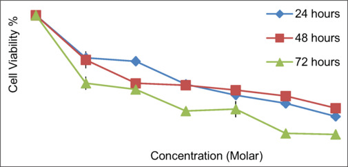Cytotoxic effect and apoptotic induction of tricyclohexyltin p-methoxycinnamate on HT-29 colorectal cancer cells: Implications for anticancer therapeutics.