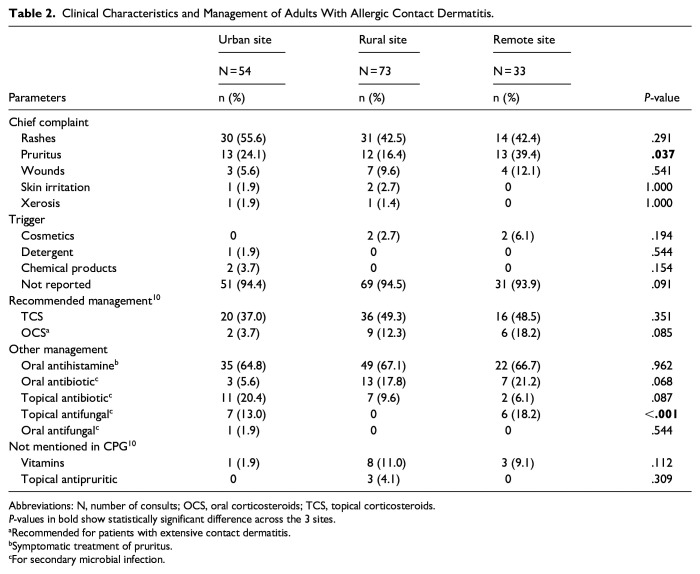 Quality of Care of Adult Patients With Allergic Diseases in Urban, Rural, and Remote Primary Care Sites in the Philippines.
