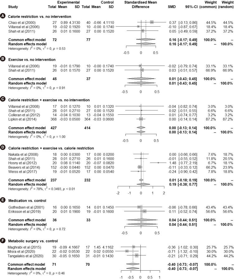 Effects of Anti-Obesity Strategies on Bone Mineral Density: A Comprehensive Meta-Analysis of Randomized Controlled Trials.