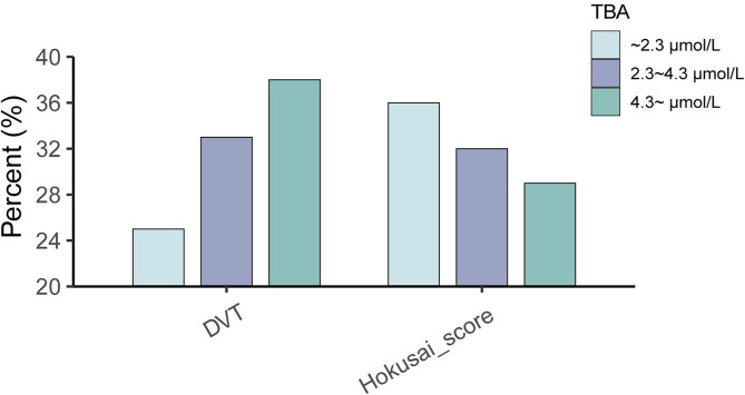 The association of serum total bile acids and deep venous thrombosis.