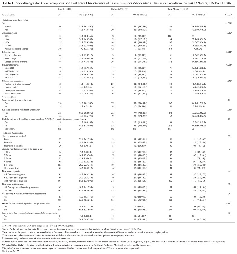 Suboptimal Quality of Health Care and Associated Socioeconomic Factors Among Cancer Survivors During the COVID-19 Pandemic: A Cross-Sectional Study.