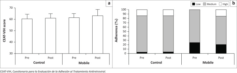 Using a mobile application for antiretroviral therapy adherence in people living with HIV: A longitudinal pilot study.