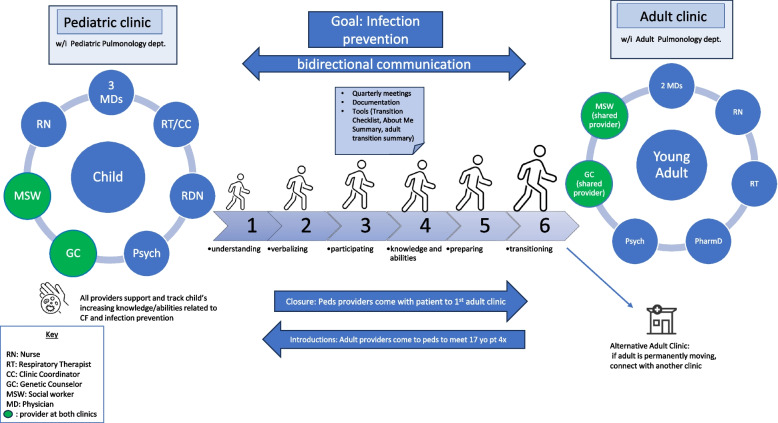 Clinician perspectives on designing and implementing a hereditary cancer transition clinic.