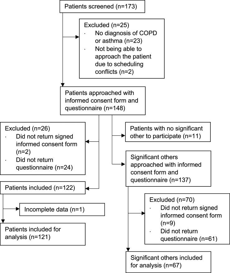 Educational needs of people with COPD or asthma entering pulmonary rehabilitation and their significant others: A cross-sectional study.