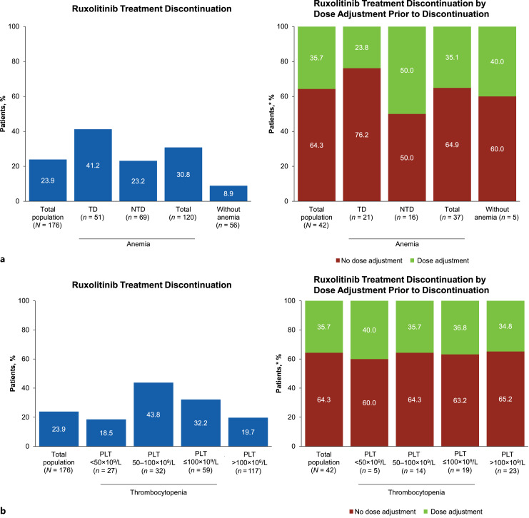 Real-World Use of Ruxolitinib in Patients with Myelofibrosis and Anemia or Thrombocytopenia at Diagnosis.