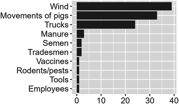 Indirect contacts between Danish pig farms - what are the frequencies and risk-reducing measures, and how can they be used in simulation models?