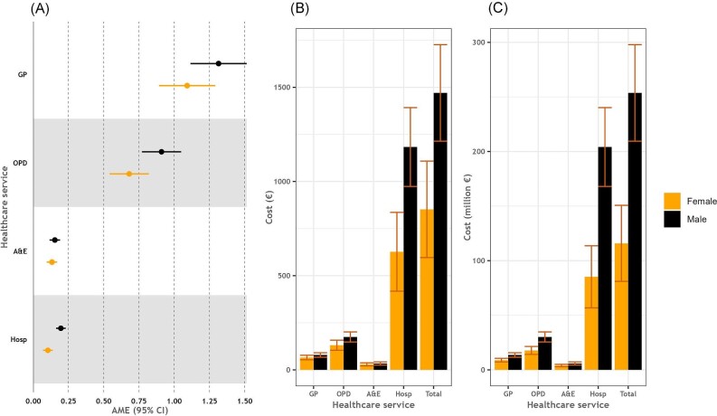Health care utilization and the associated costs attributable to cardiovascular disease in Ireland: a cross-sectional study.