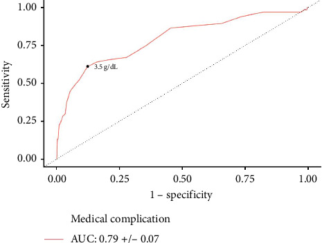 Exploring the Impact of Preoperative Laboratory Values on Short-Term Outcomes in Complex Carpal Tunnel Decompression Surgery.
