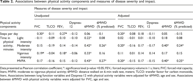 What are the important components of physical activity for people with fibrotic interstitial lung disease?