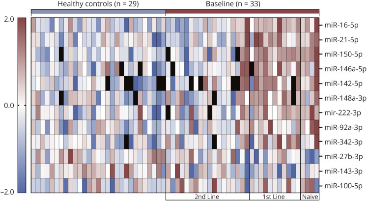 Micro-RNA Signature in CSF Before and After Autologous Hematopoietic Stem Cell Transplantation for Multiple Sclerosis.