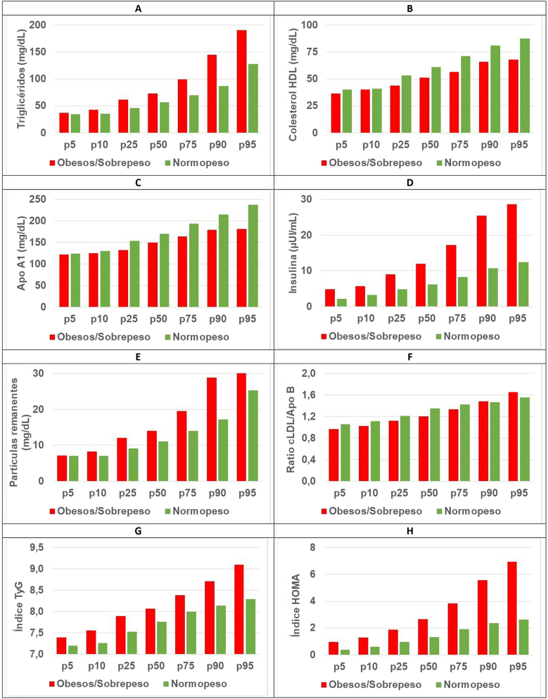 Estudio del metabolismo lipídico en niños aragoneses con sobrepeso/obesidad vs. niños normopeso.