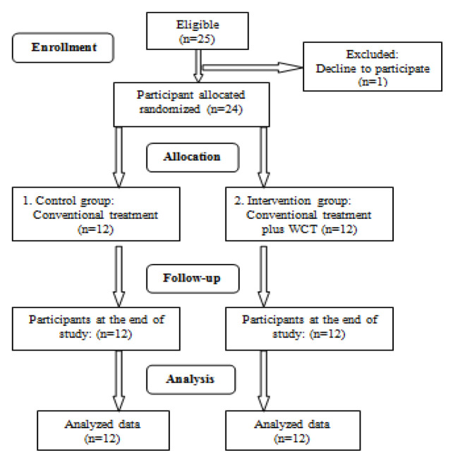 The effect of wet cupping on reactive airway dysfunction syndrome (RADS) caused by early exposure to chlorine gas: A randomized clinical trial.