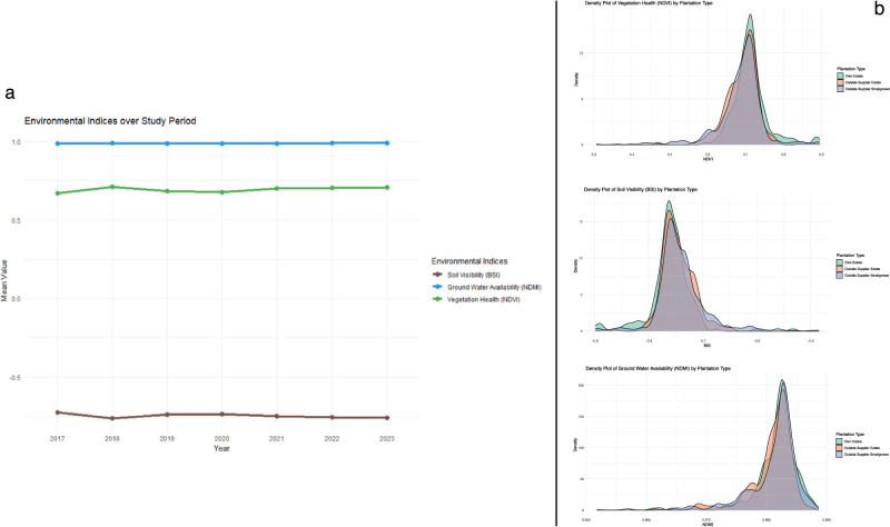Sustainable palm oil certification inadvertently affects production efficiency in Malaysia.