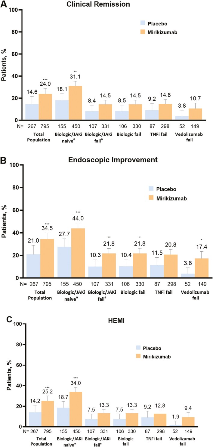 Efficacy and Safety of Mirikizumab in the Treatment of Moderately to Severely Active Ulcerative Colitis Regardless of Baseline Modified Mayo Score: Results From the Phase 3 LUCENT Trials.