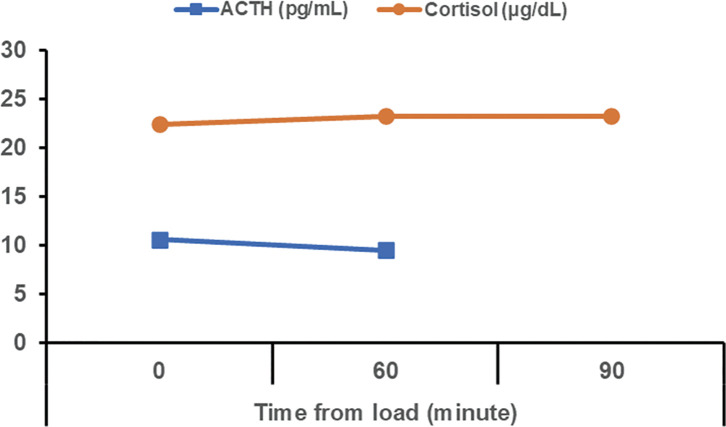Delayed Onset Immune-Related Pituitary Adrenal Insufficiency Induced by Neoadjuvant Nivolumab Therapy for Locally Advanced Lung Cancer in the Postoperative Period: A Case Report.