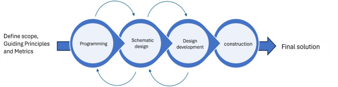 AI-Based Hospital Design Process through Neuro-Symbolic Strategies.