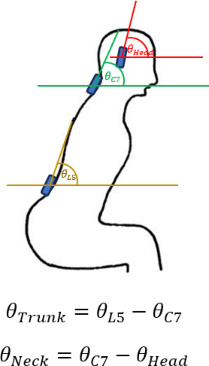 Reliability of sitting posture between physical therapist video-based evaluation and SMART IMU system using rapid upper limb assessment (RULA).