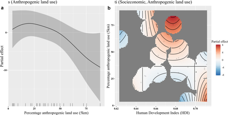 Effects of socioeconomic and human-modified landscape variables on medicinal species richness at a macroscale: the case of the Caatinga, Brazil.